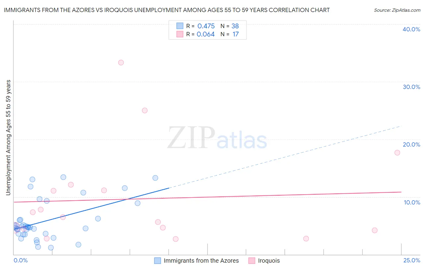 Immigrants from the Azores vs Iroquois Unemployment Among Ages 55 to 59 years