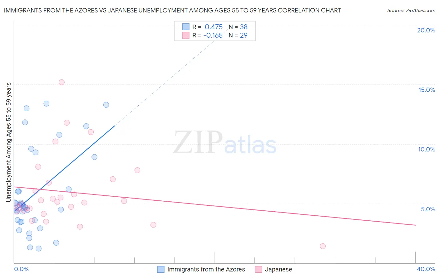 Immigrants from the Azores vs Japanese Unemployment Among Ages 55 to 59 years