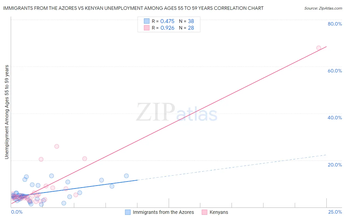 Immigrants from the Azores vs Kenyan Unemployment Among Ages 55 to 59 years