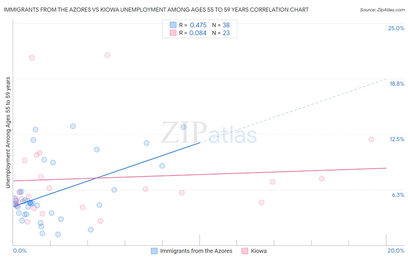 Immigrants from the Azores vs Kiowa Unemployment Among Ages 55 to 59 years