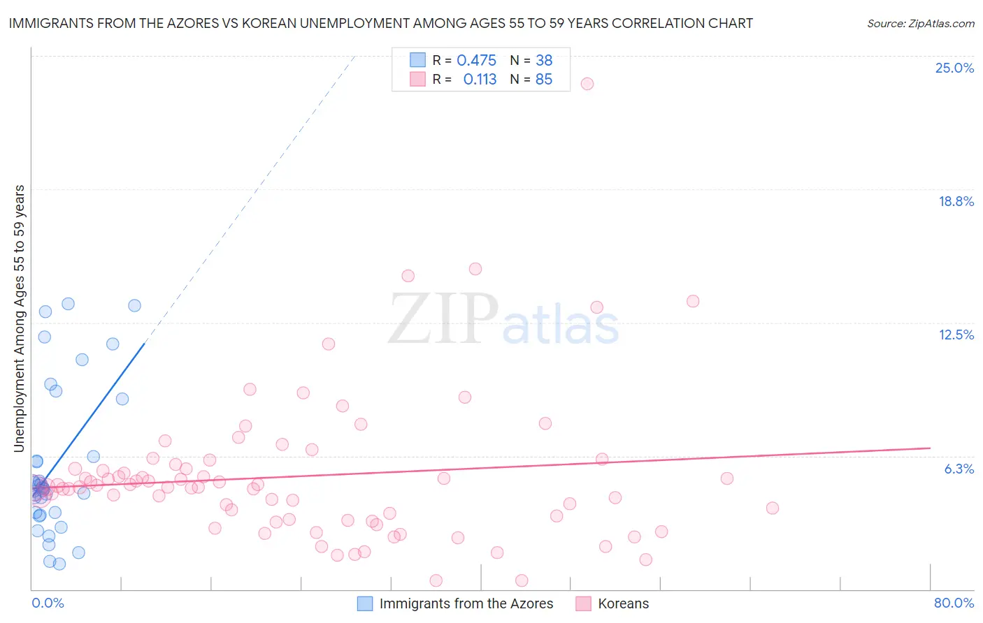 Immigrants from the Azores vs Korean Unemployment Among Ages 55 to 59 years