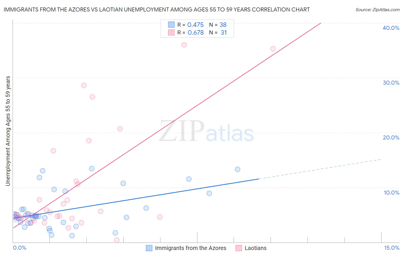 Immigrants from the Azores vs Laotian Unemployment Among Ages 55 to 59 years