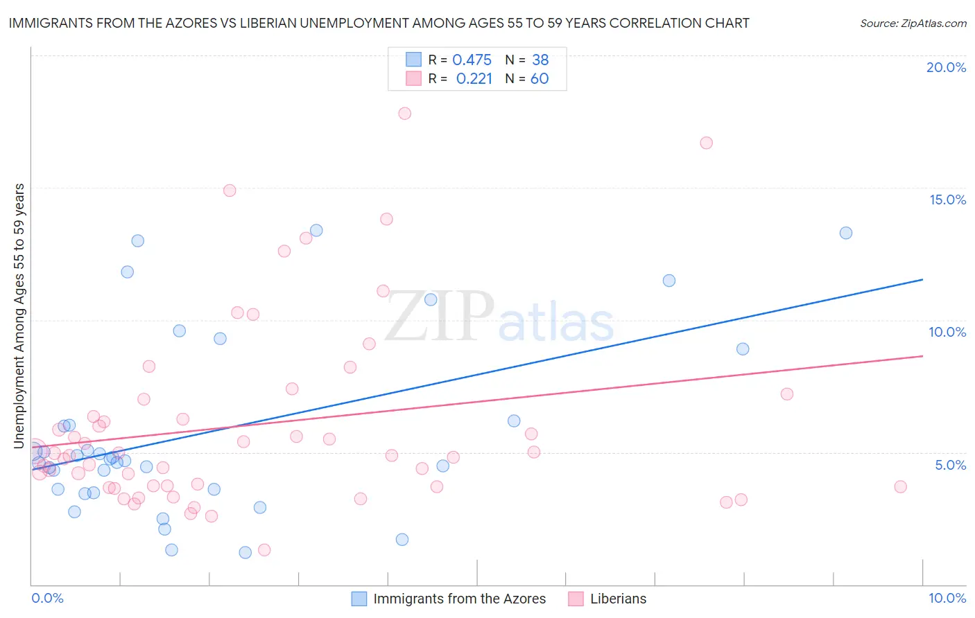 Immigrants from the Azores vs Liberian Unemployment Among Ages 55 to 59 years