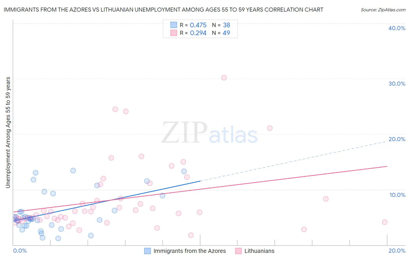 Immigrants from the Azores vs Lithuanian Unemployment Among Ages 55 to 59 years
