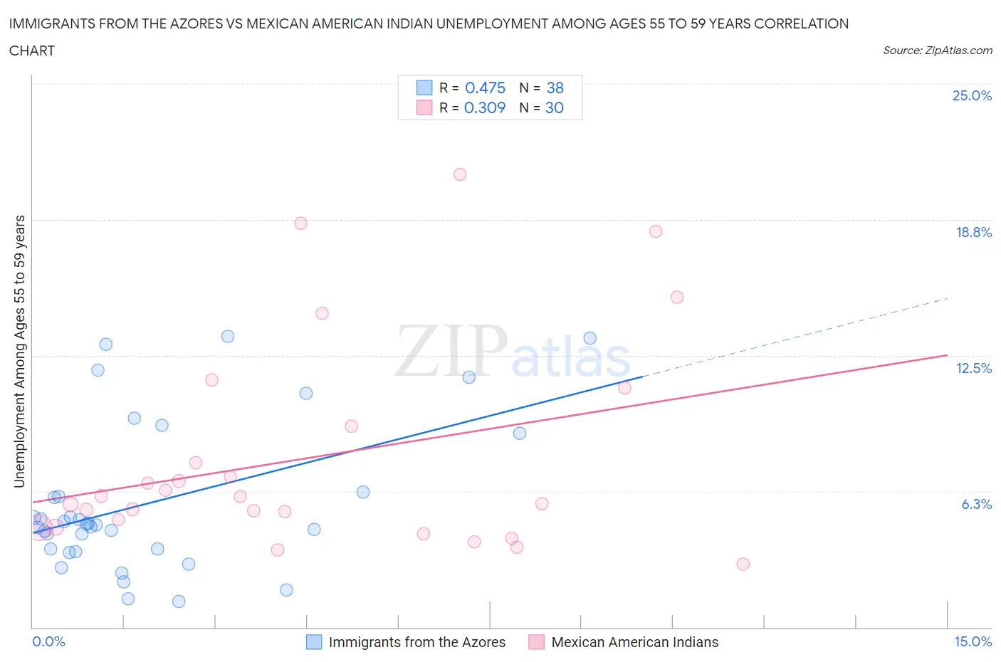 Immigrants from the Azores vs Mexican American Indian Unemployment Among Ages 55 to 59 years