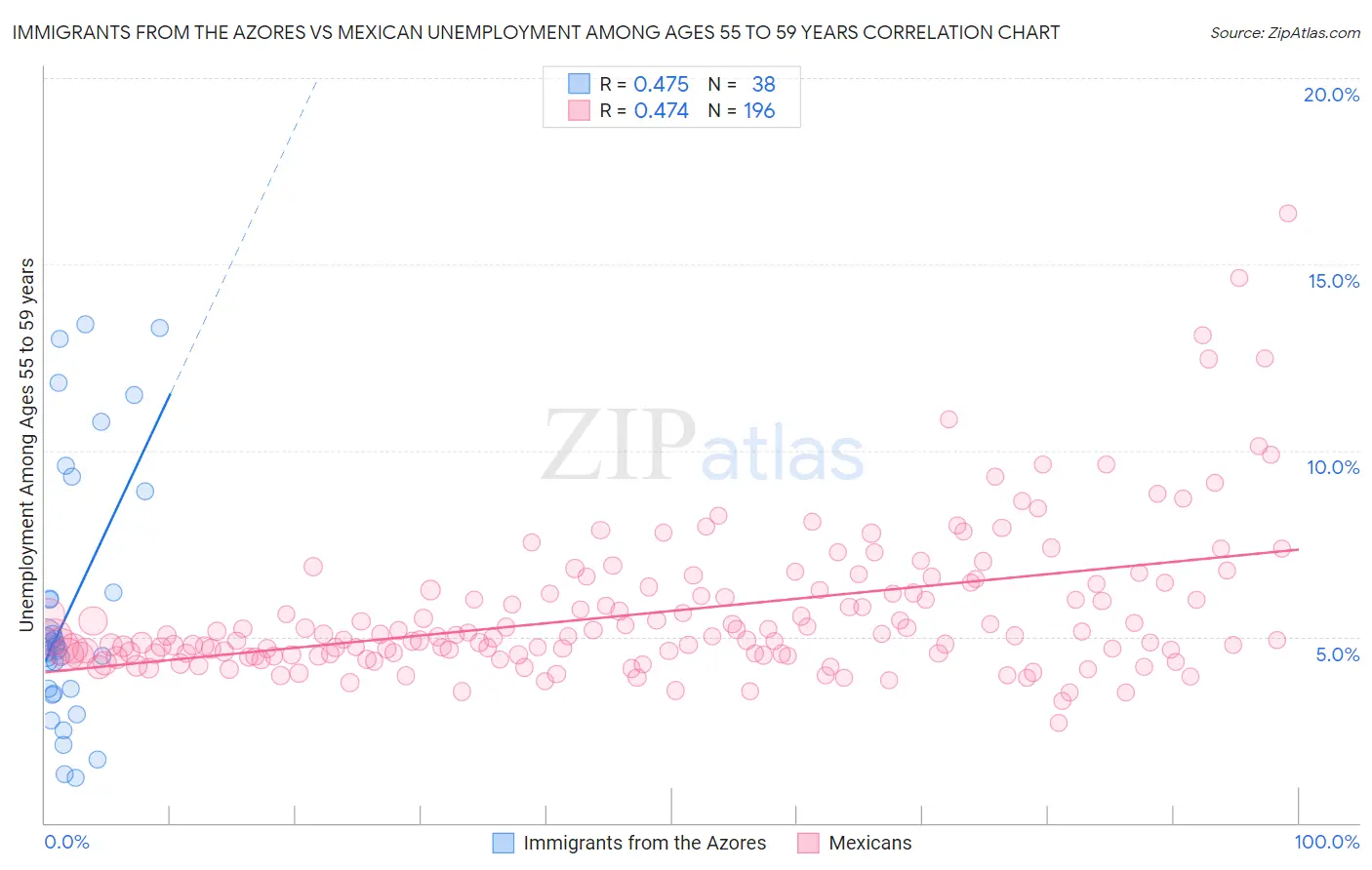 Immigrants from the Azores vs Mexican Unemployment Among Ages 55 to 59 years