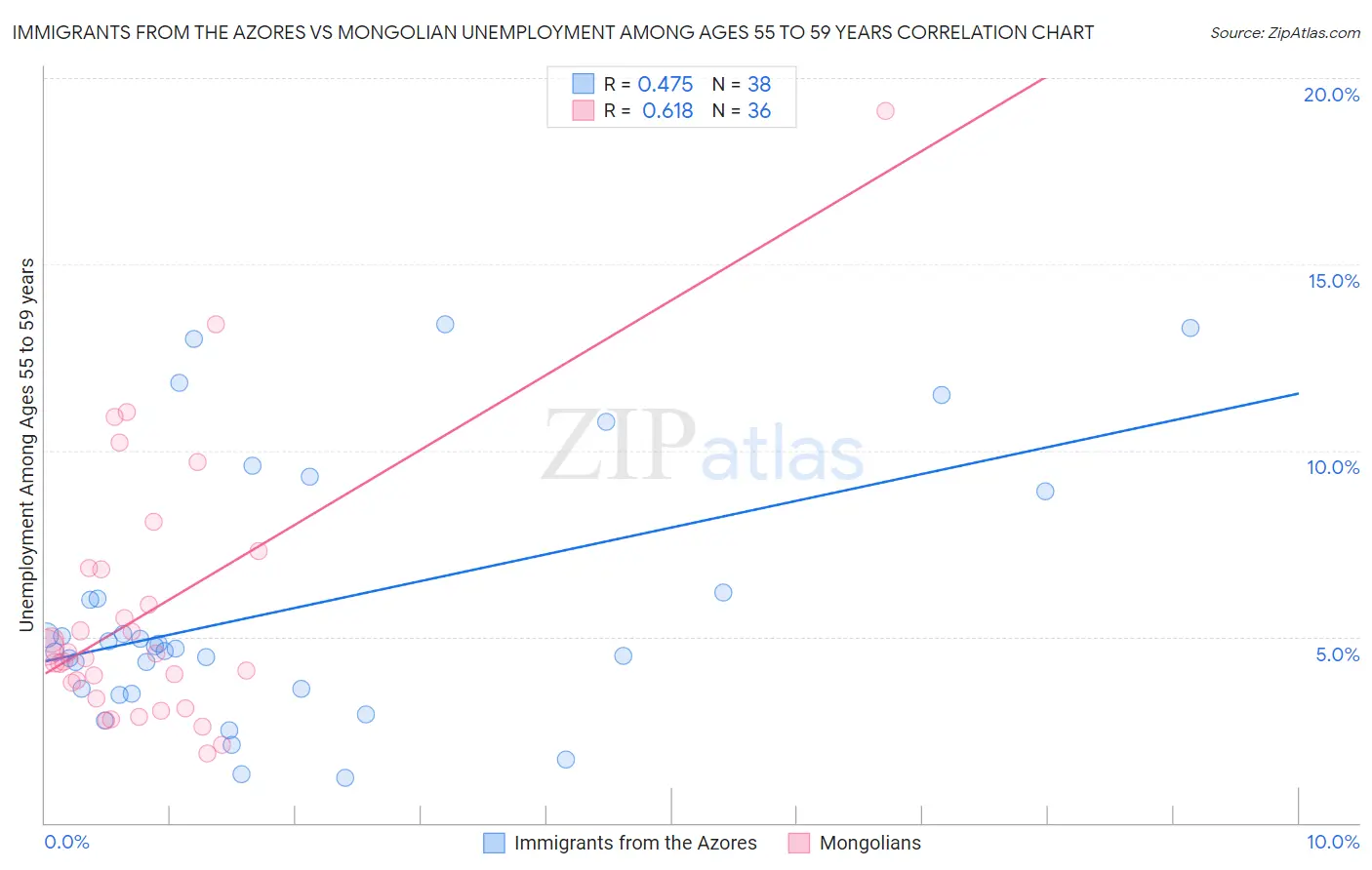 Immigrants from the Azores vs Mongolian Unemployment Among Ages 55 to 59 years