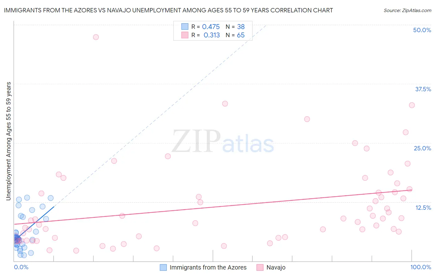 Immigrants from the Azores vs Navajo Unemployment Among Ages 55 to 59 years