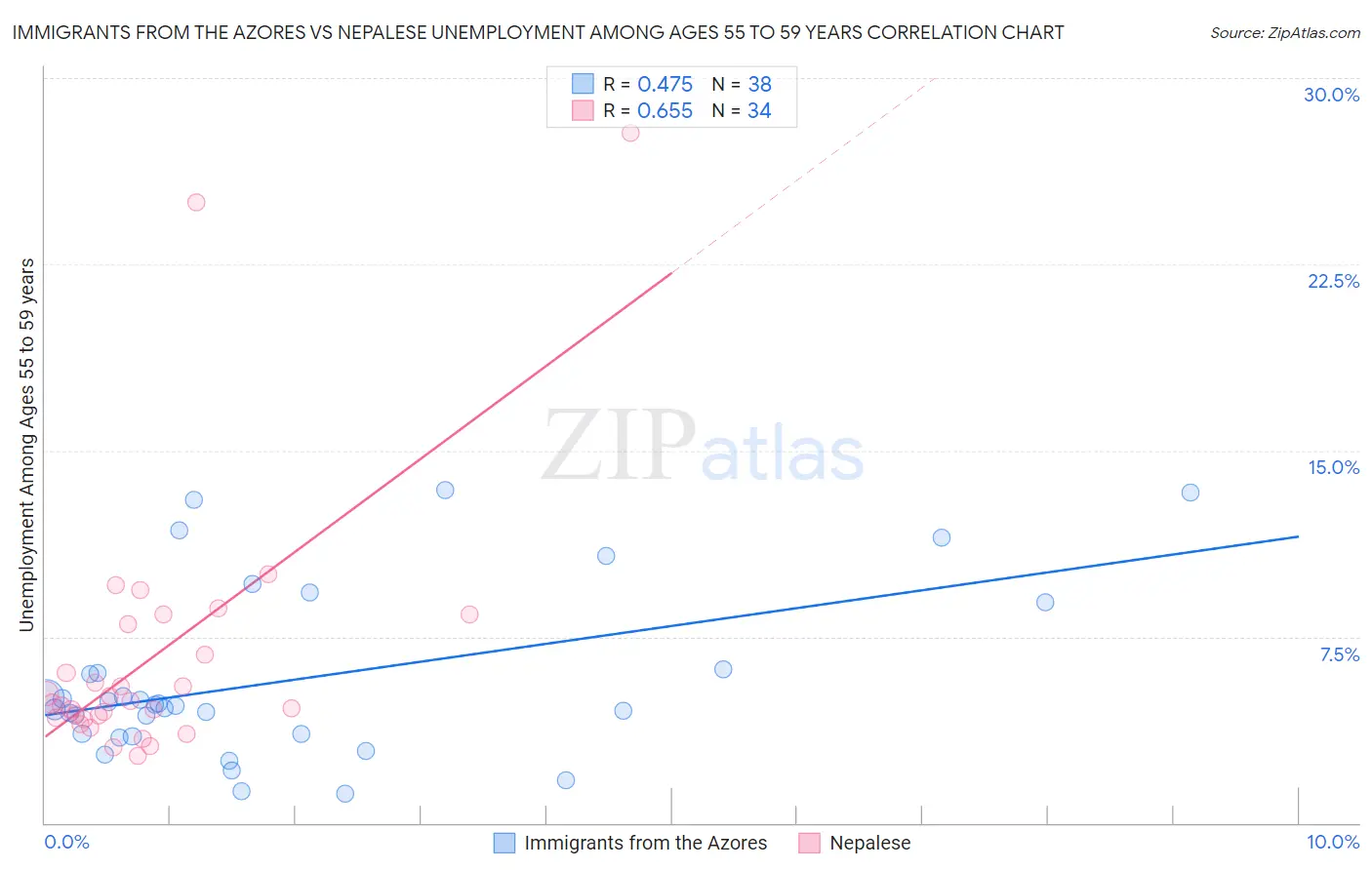 Immigrants from the Azores vs Nepalese Unemployment Among Ages 55 to 59 years