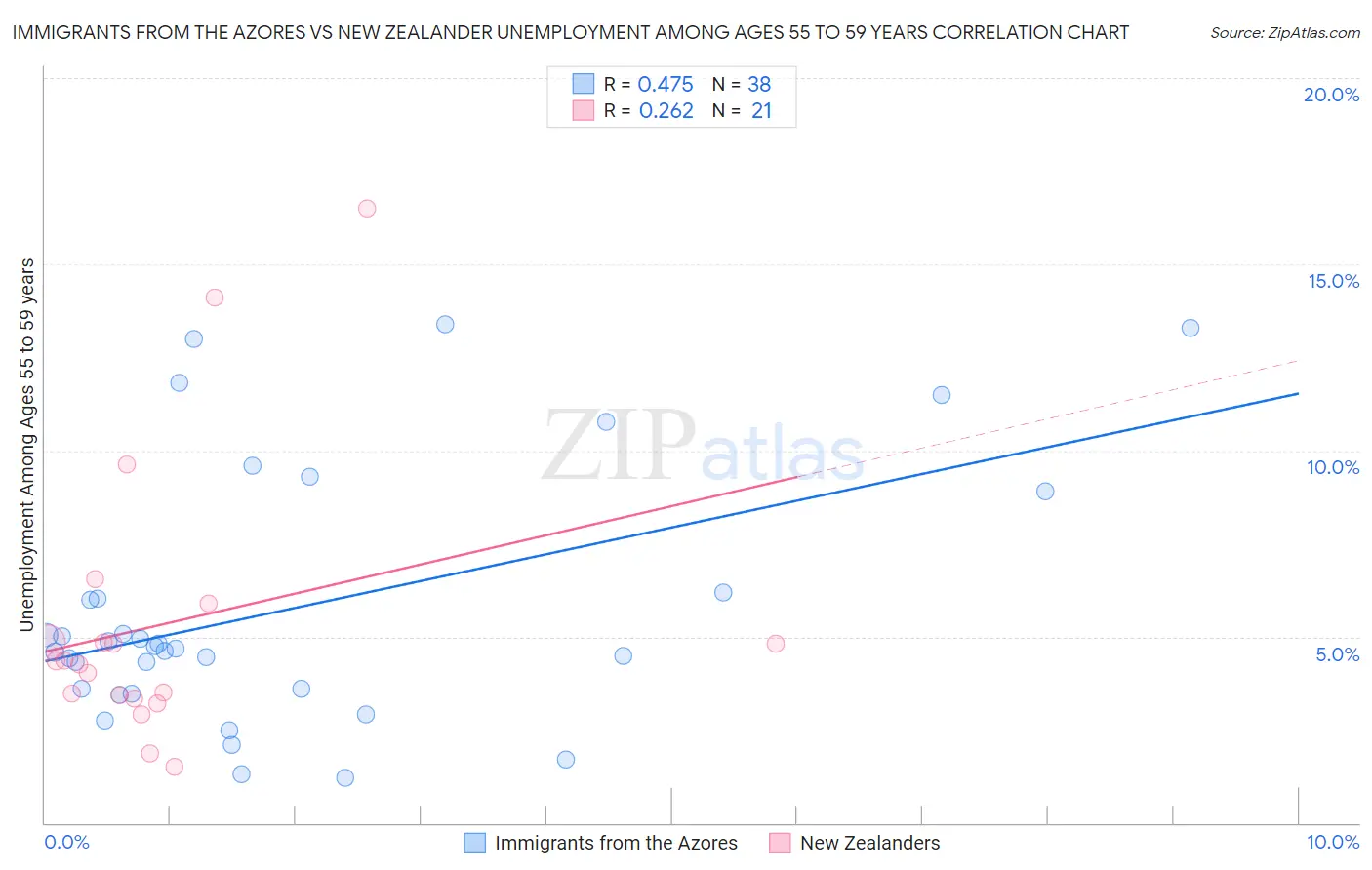 Immigrants from the Azores vs New Zealander Unemployment Among Ages 55 to 59 years