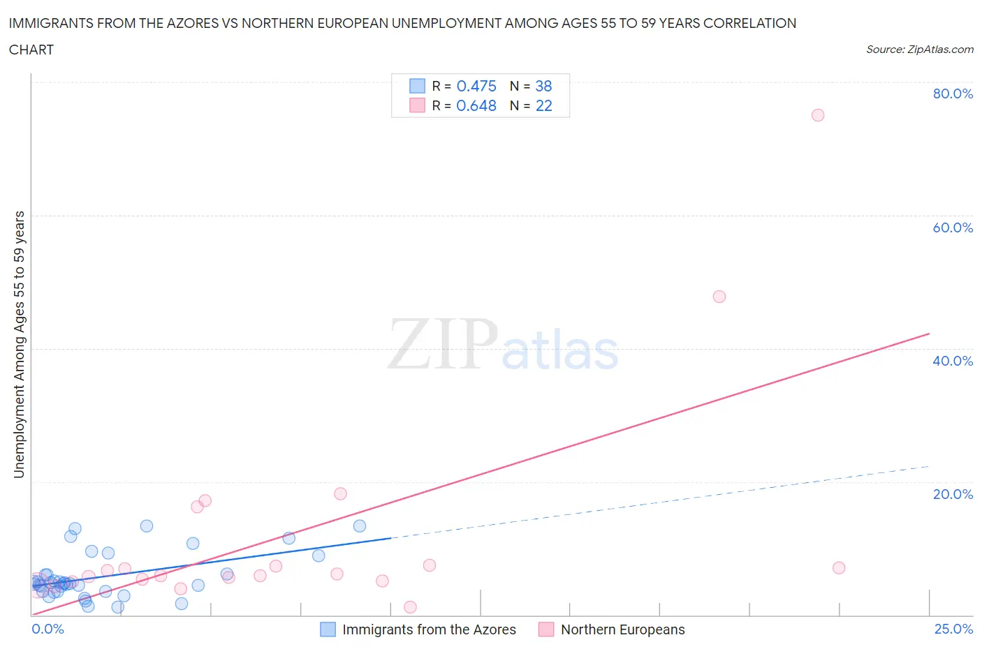 Immigrants from the Azores vs Northern European Unemployment Among Ages 55 to 59 years