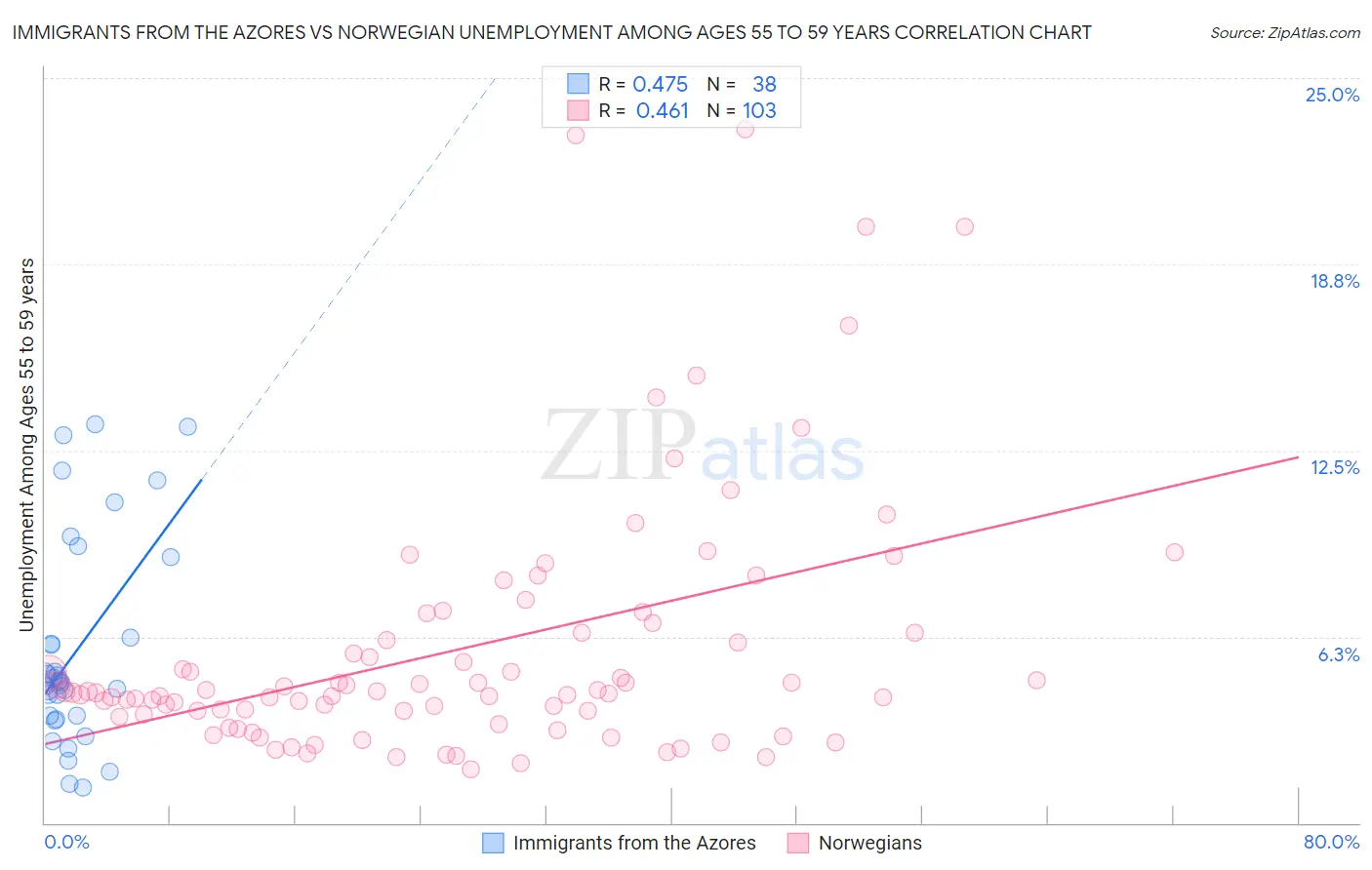 Immigrants from the Azores vs Norwegian Unemployment Among Ages 55 to 59 years