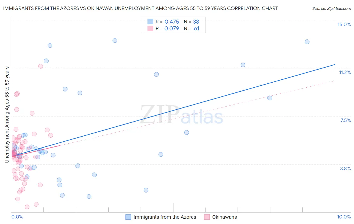 Immigrants from the Azores vs Okinawan Unemployment Among Ages 55 to 59 years