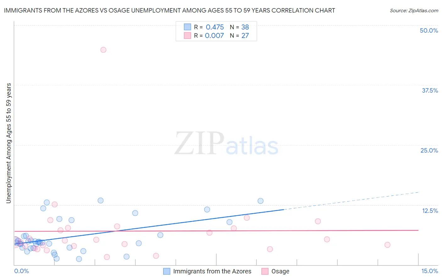 Immigrants from the Azores vs Osage Unemployment Among Ages 55 to 59 years