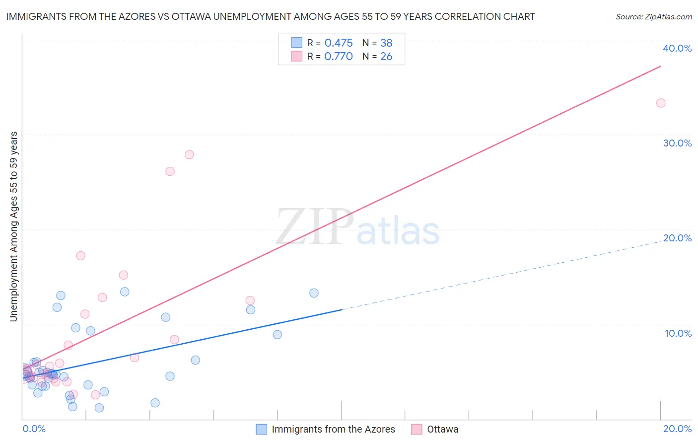 Immigrants from the Azores vs Ottawa Unemployment Among Ages 55 to 59 years