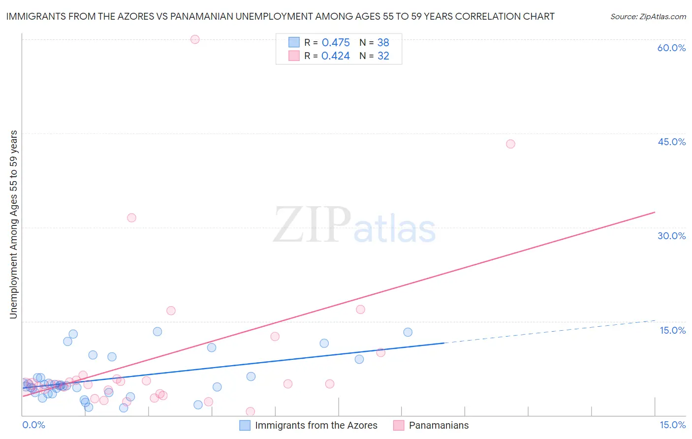 Immigrants from the Azores vs Panamanian Unemployment Among Ages 55 to 59 years