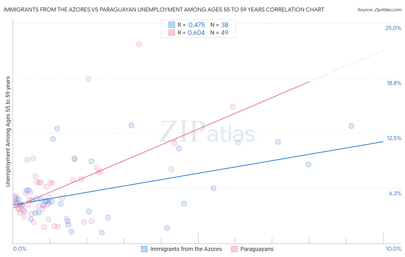 Immigrants from the Azores vs Paraguayan Unemployment Among Ages 55 to 59 years