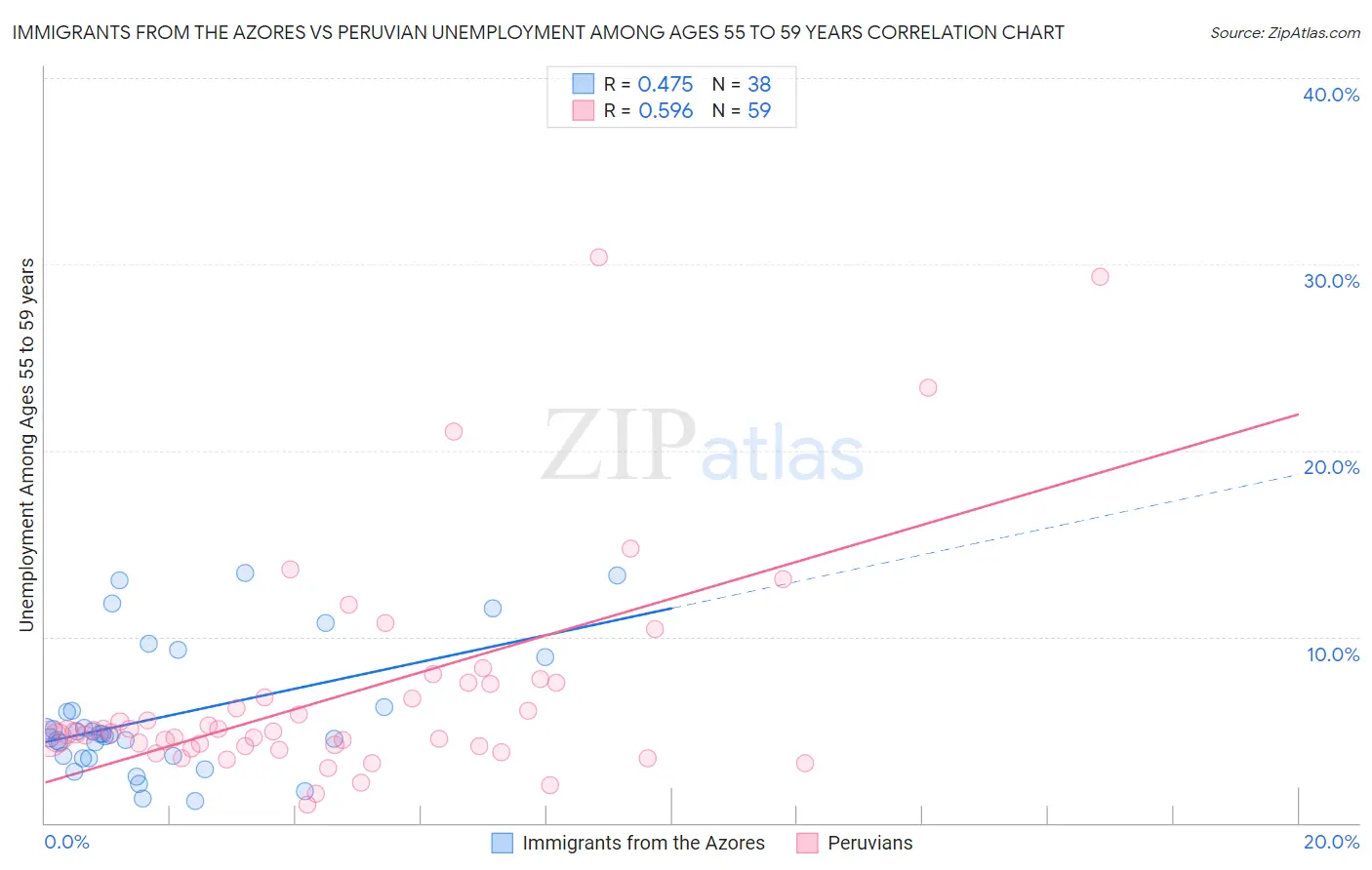 Immigrants from the Azores vs Peruvian Unemployment Among Ages 55 to 59 years