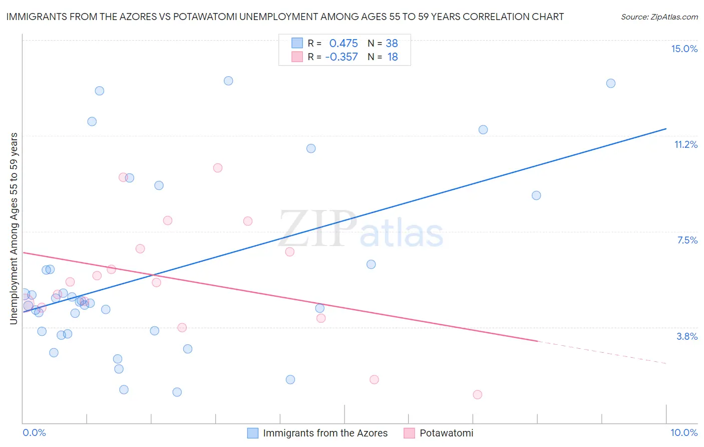 Immigrants from the Azores vs Potawatomi Unemployment Among Ages 55 to 59 years