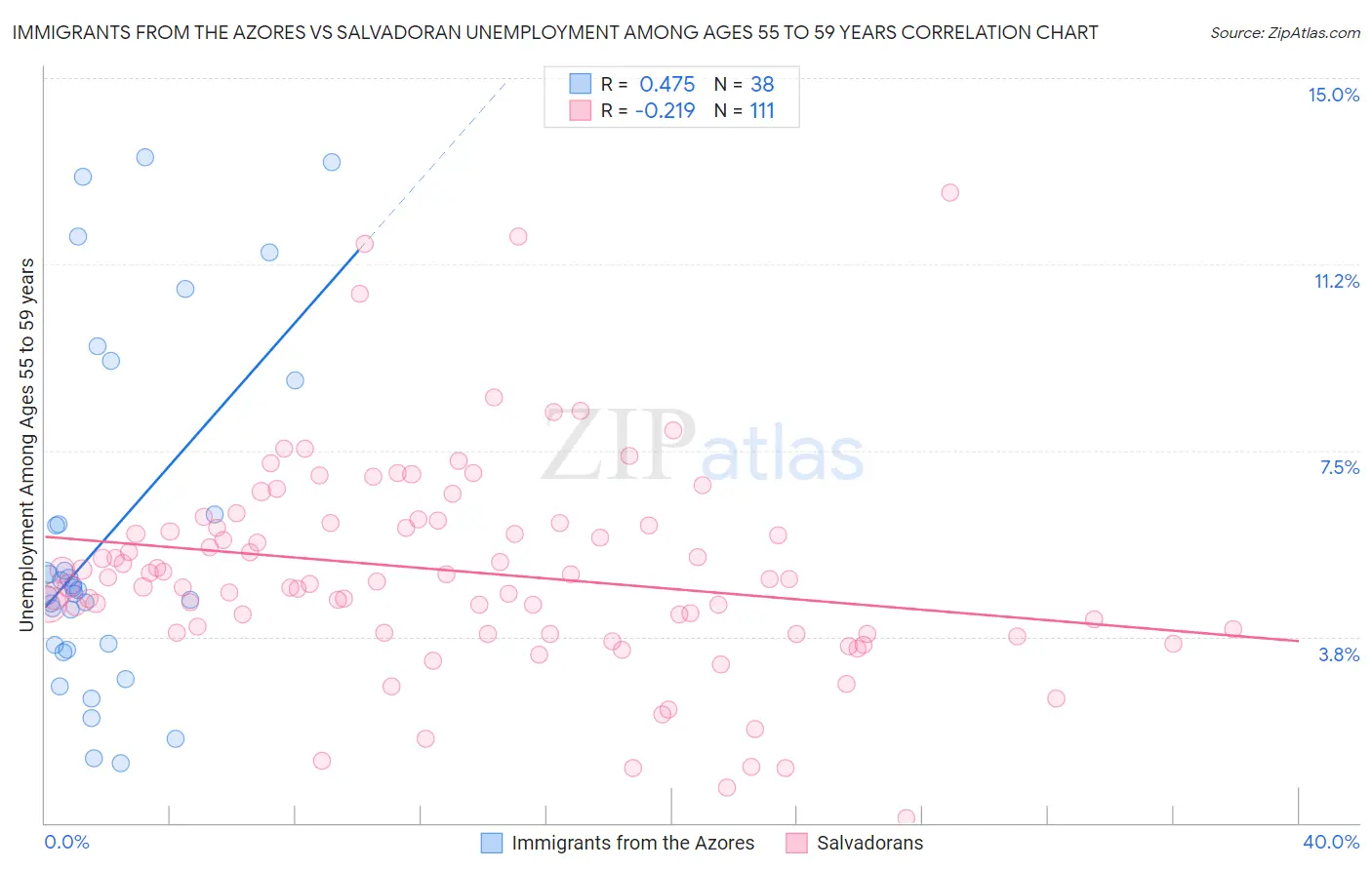 Immigrants from the Azores vs Salvadoran Unemployment Among Ages 55 to 59 years