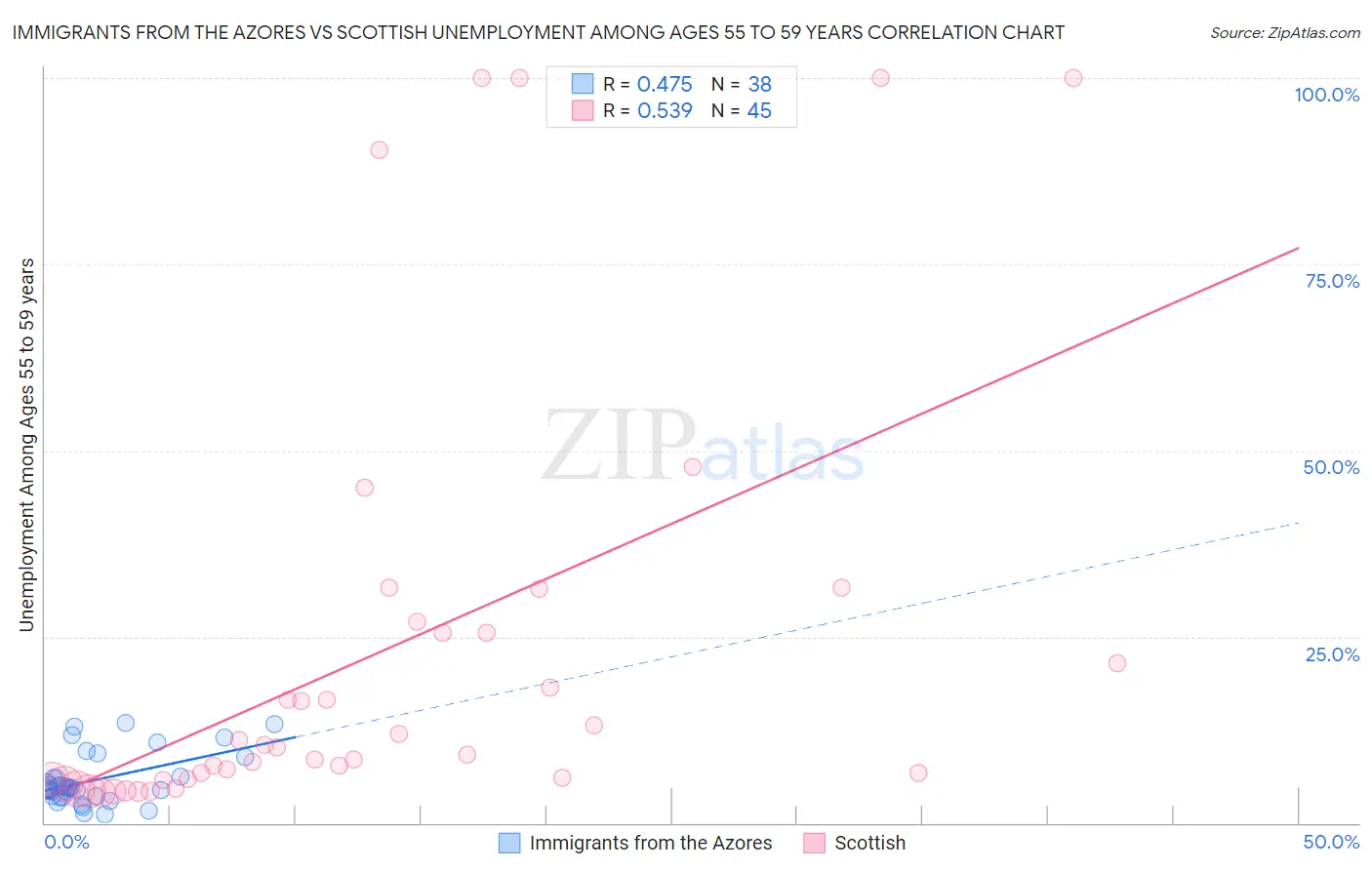 Immigrants from the Azores vs Scottish Unemployment Among Ages 55 to 59 years