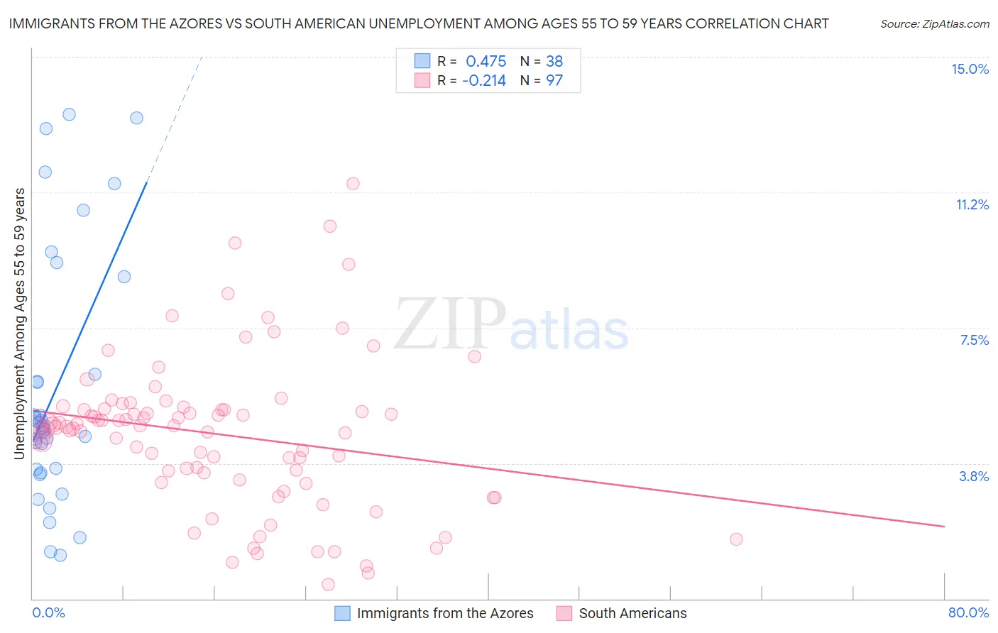 Immigrants from the Azores vs South American Unemployment Among Ages 55 to 59 years