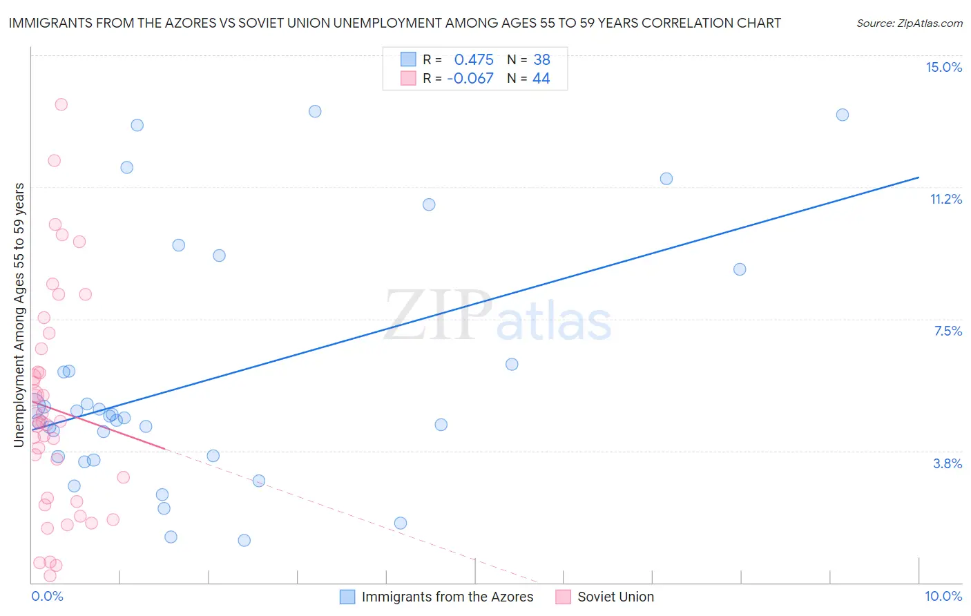 Immigrants from the Azores vs Soviet Union Unemployment Among Ages 55 to 59 years