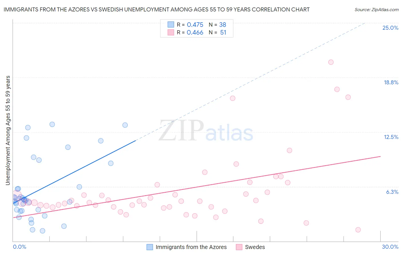 Immigrants from the Azores vs Swedish Unemployment Among Ages 55 to 59 years