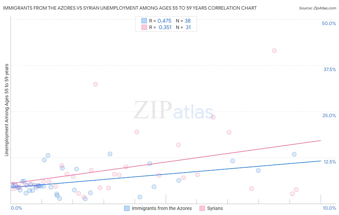 Immigrants from the Azores vs Syrian Unemployment Among Ages 55 to 59 years