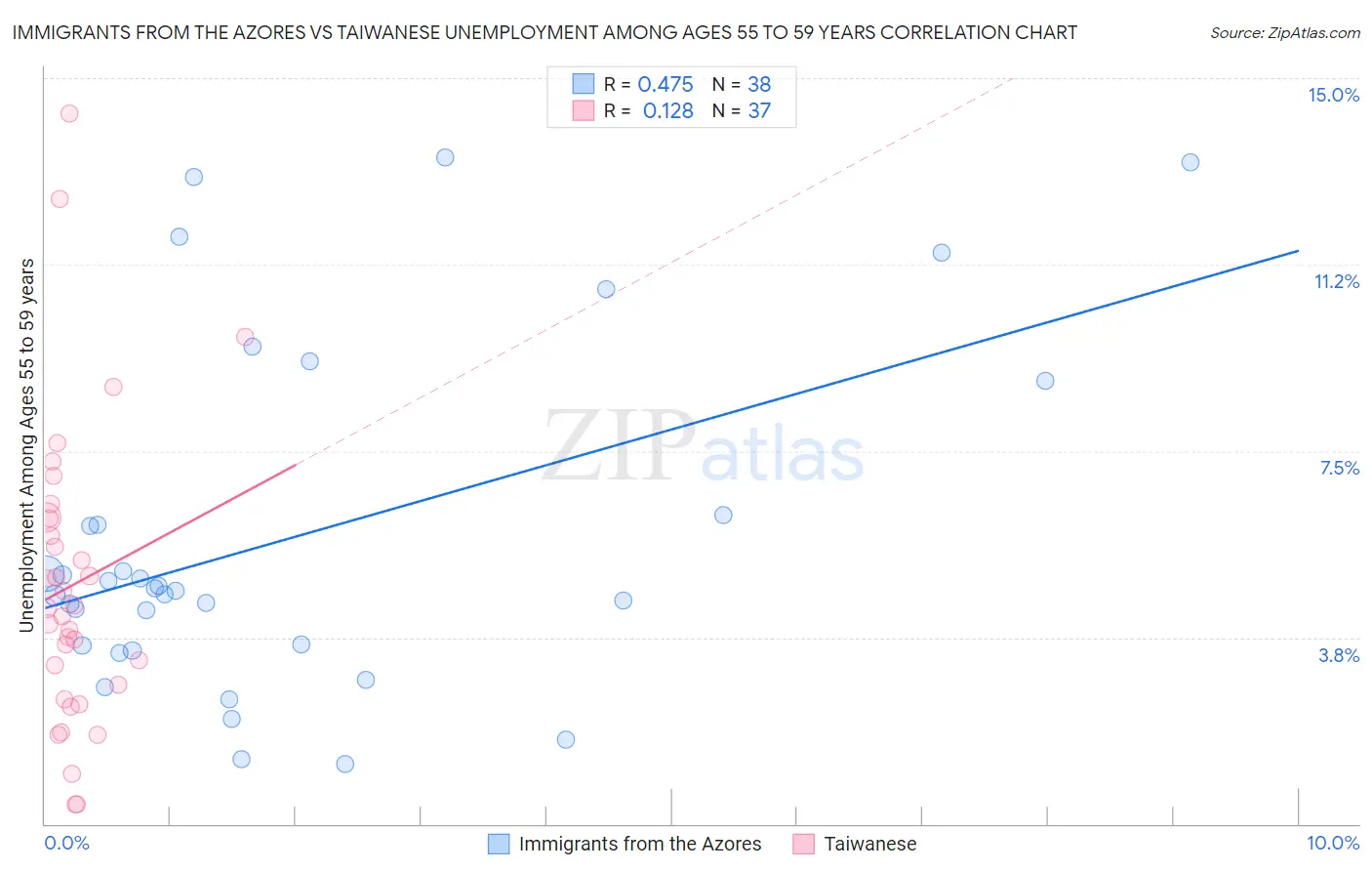 Immigrants from the Azores vs Taiwanese Unemployment Among Ages 55 to 59 years