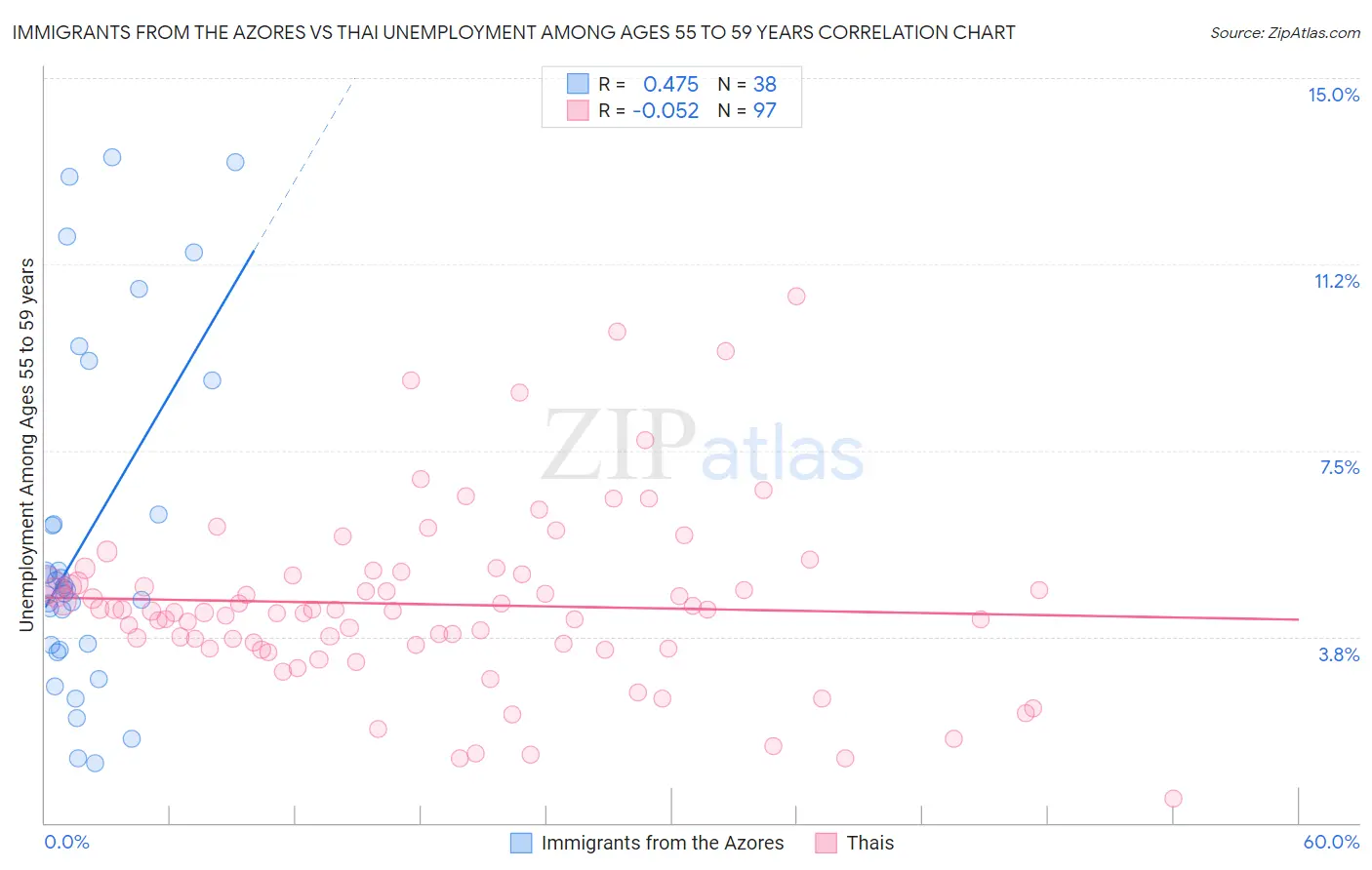 Immigrants from the Azores vs Thai Unemployment Among Ages 55 to 59 years