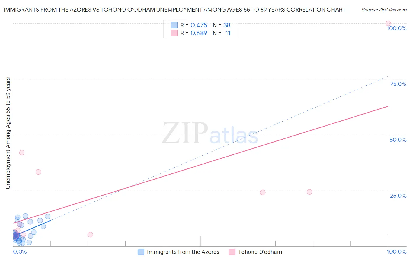 Immigrants from the Azores vs Tohono O'odham Unemployment Among Ages 55 to 59 years