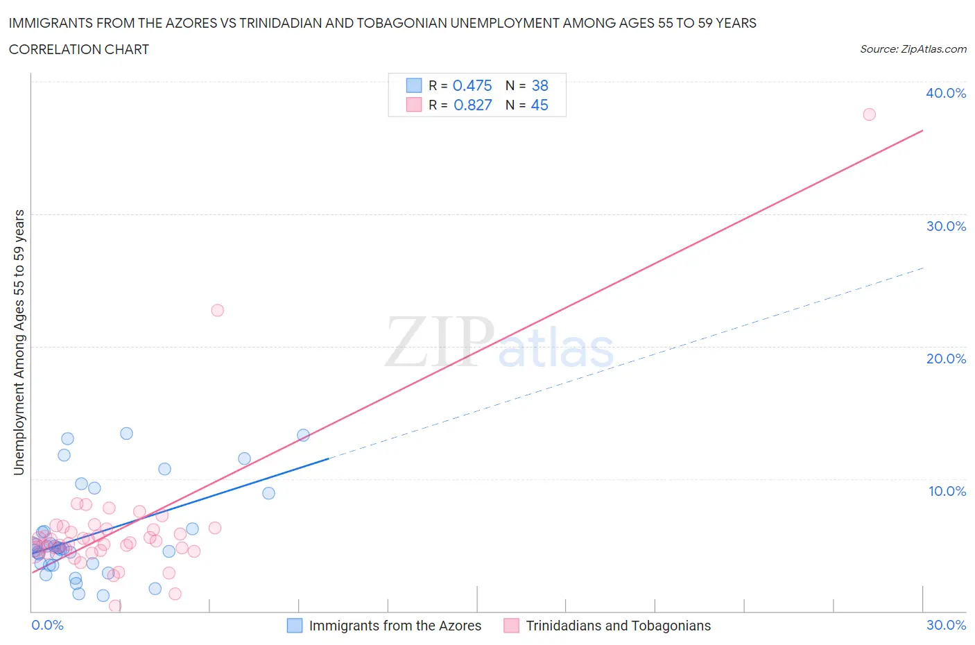 Immigrants from the Azores vs Trinidadian and Tobagonian Unemployment Among Ages 55 to 59 years