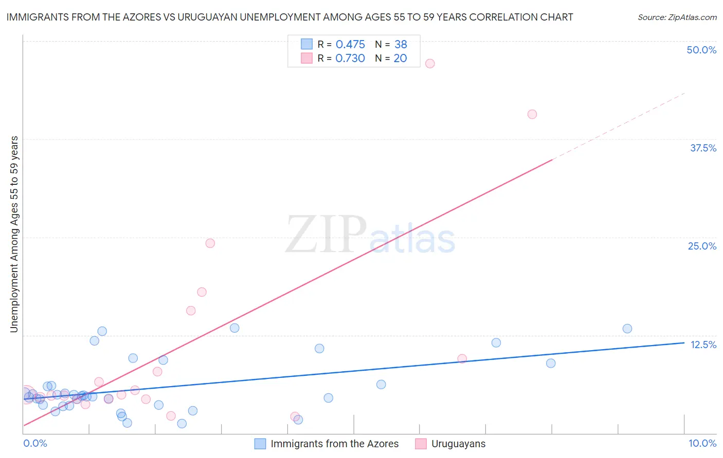 Immigrants from the Azores vs Uruguayan Unemployment Among Ages 55 to 59 years