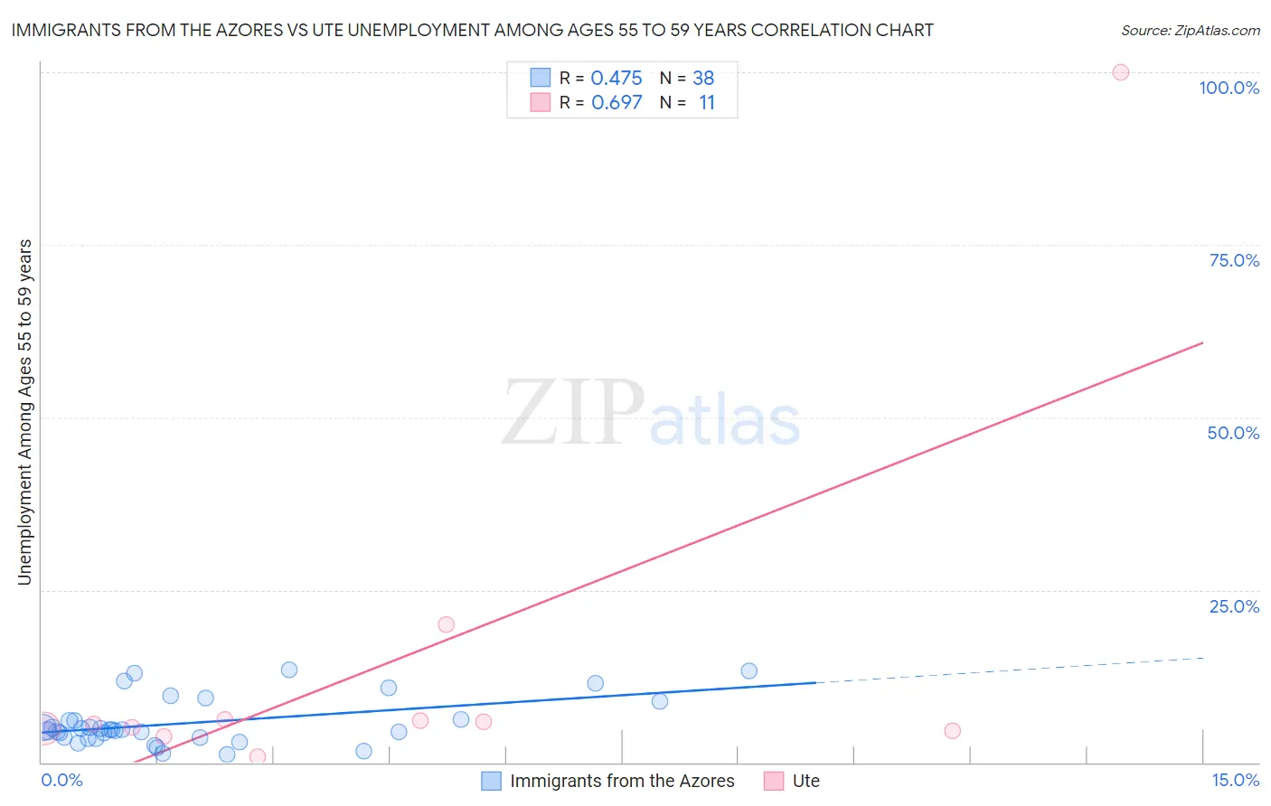 Immigrants from the Azores vs Ute Unemployment Among Ages 55 to 59 years
