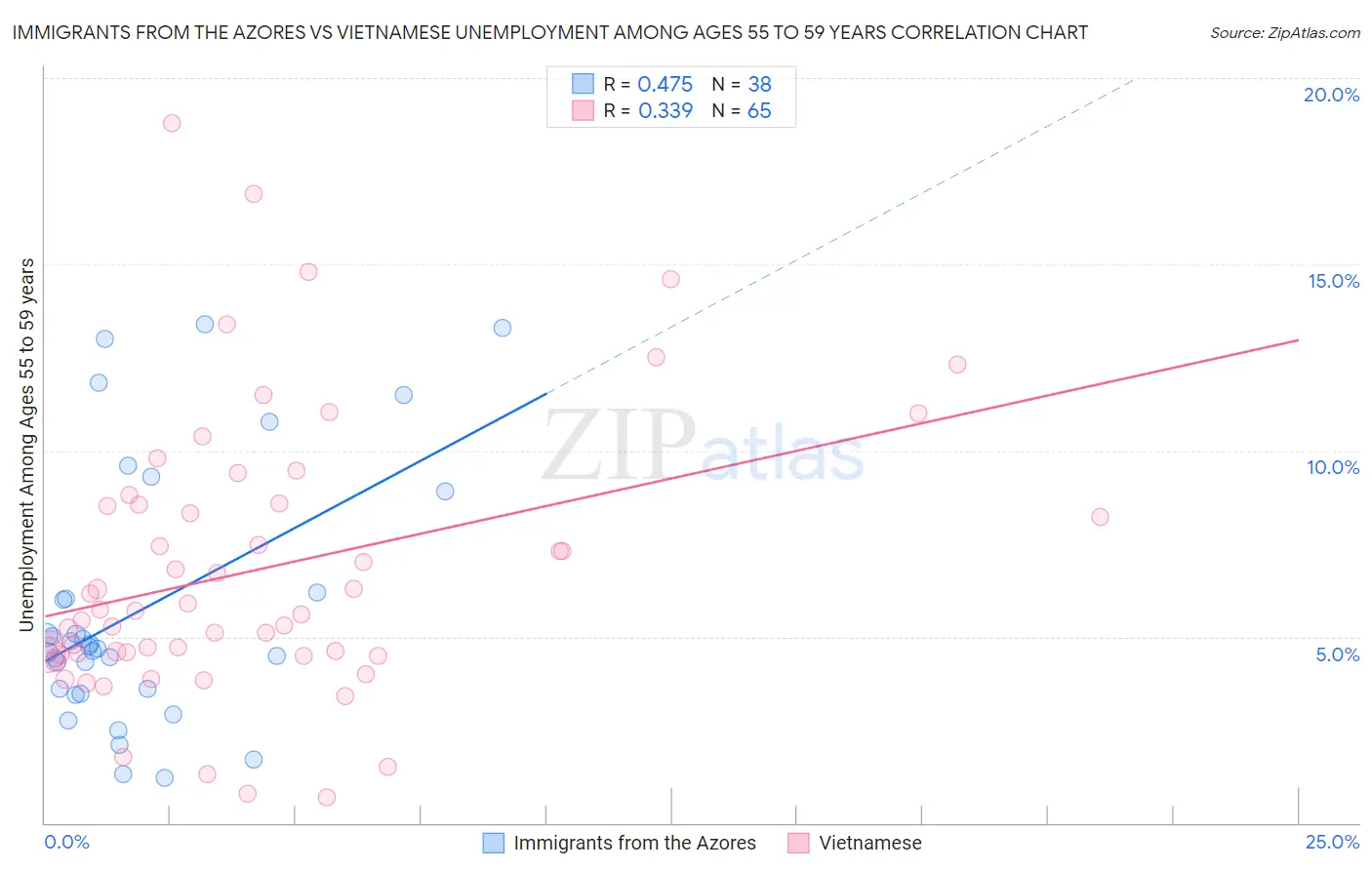 Immigrants from the Azores vs Vietnamese Unemployment Among Ages 55 to 59 years