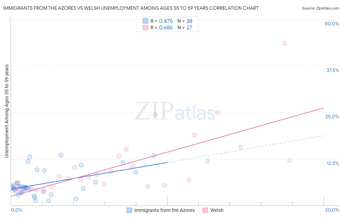 Immigrants from the Azores vs Welsh Unemployment Among Ages 55 to 59 years