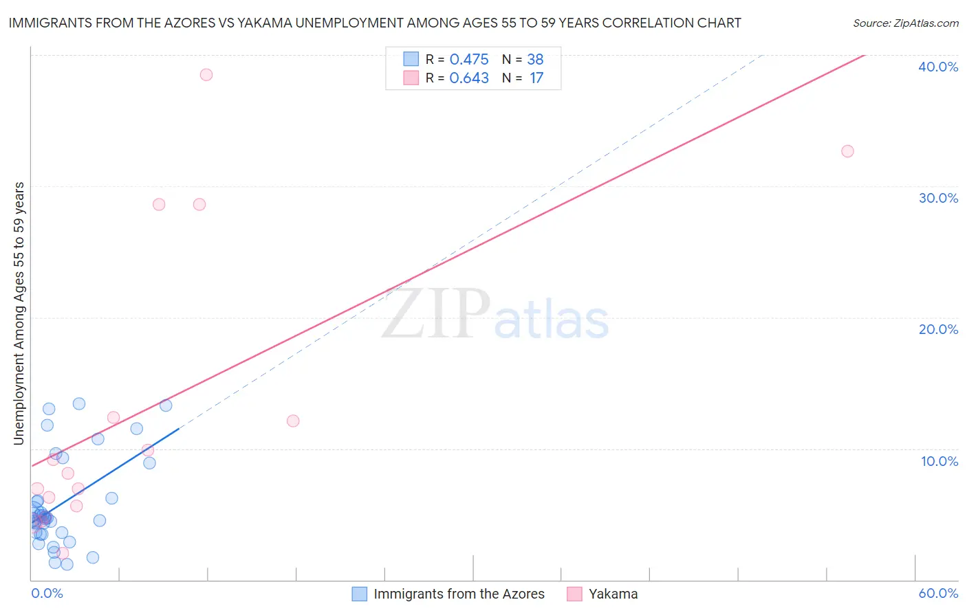 Immigrants from the Azores vs Yakama Unemployment Among Ages 55 to 59 years