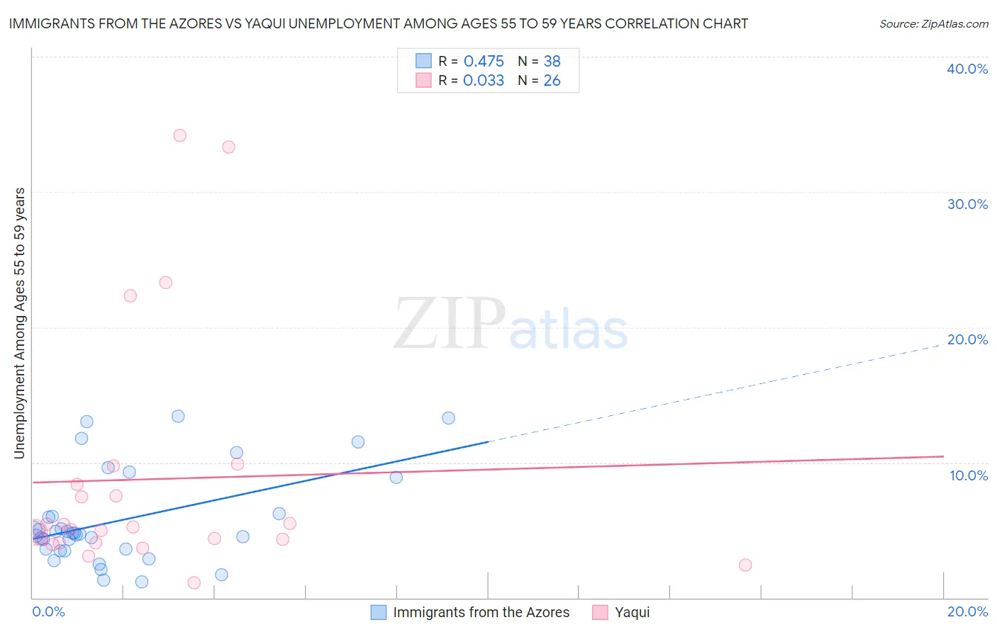 Immigrants from the Azores vs Yaqui Unemployment Among Ages 55 to 59 years