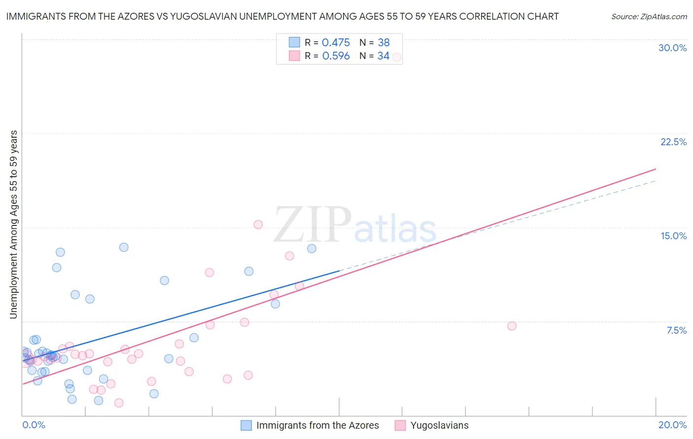 Immigrants from the Azores vs Yugoslavian Unemployment Among Ages 55 to 59 years