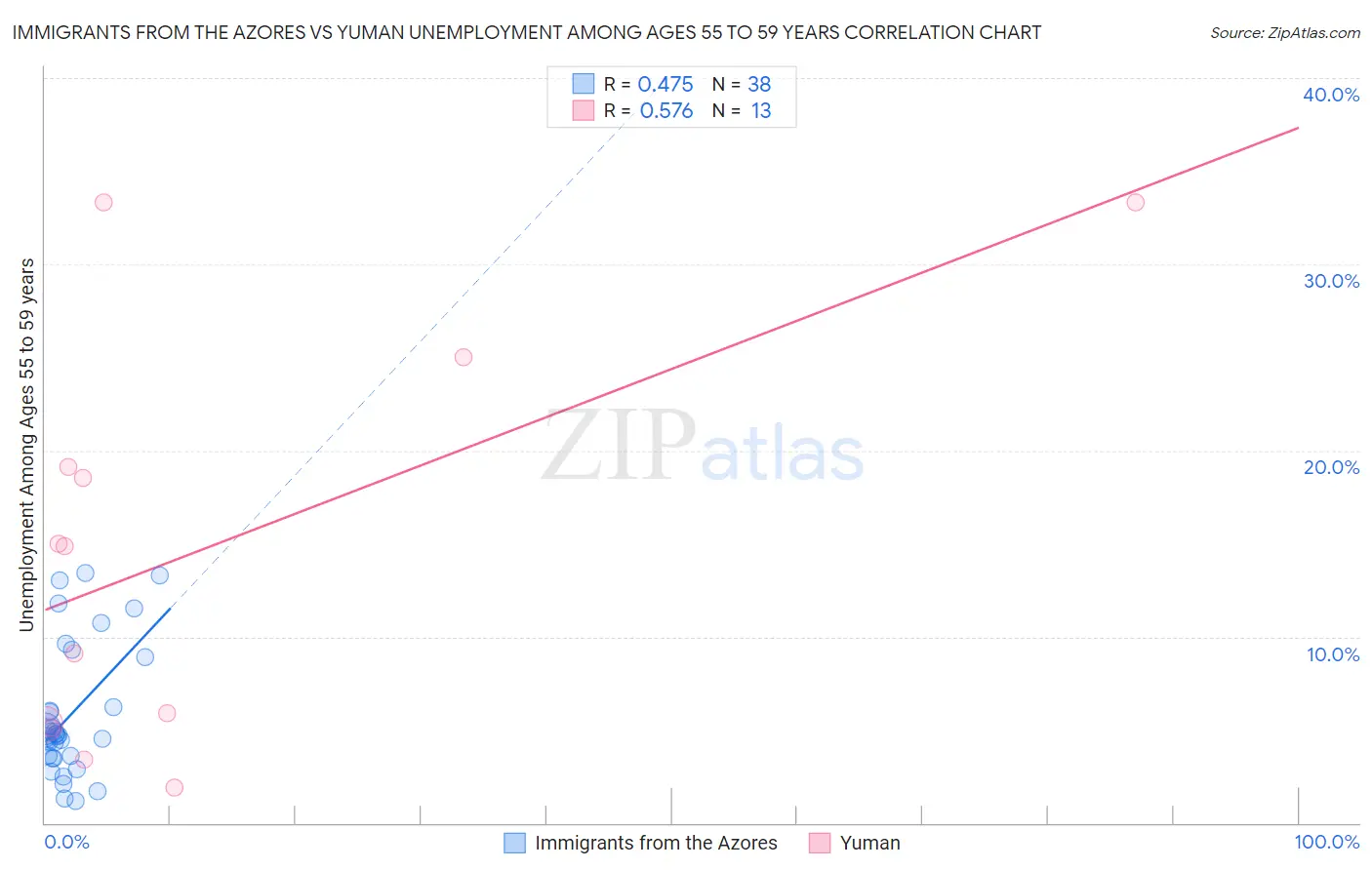 Immigrants from the Azores vs Yuman Unemployment Among Ages 55 to 59 years