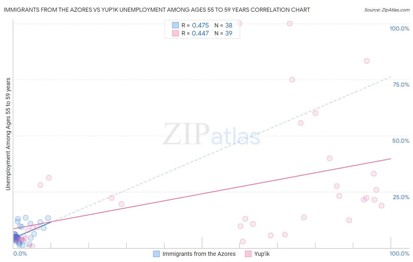 Immigrants from the Azores vs Yup'ik Unemployment Among Ages 55 to 59 years