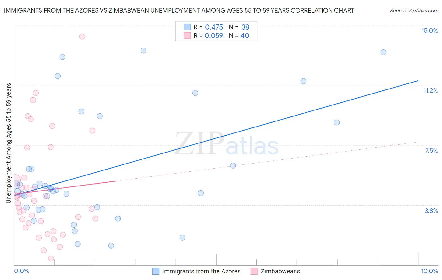 Immigrants from the Azores vs Zimbabwean Unemployment Among Ages 55 to 59 years
