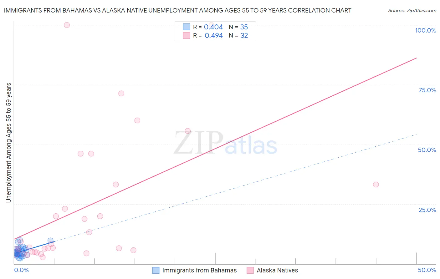 Immigrants from Bahamas vs Alaska Native Unemployment Among Ages 55 to 59 years