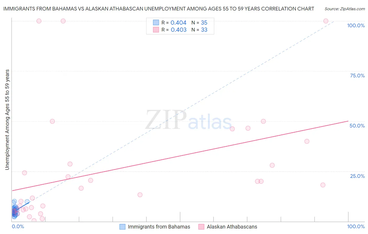 Immigrants from Bahamas vs Alaskan Athabascan Unemployment Among Ages 55 to 59 years