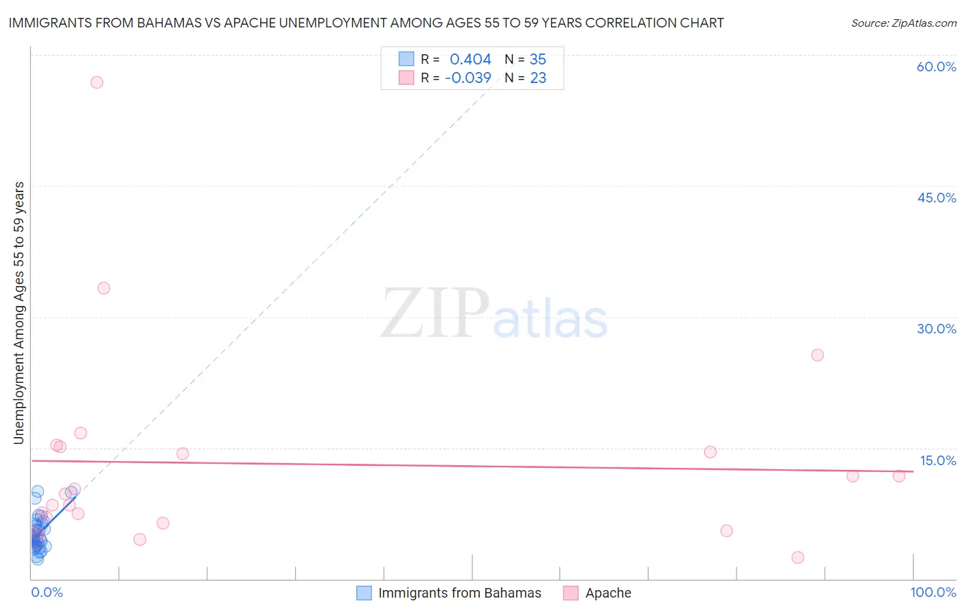 Immigrants from Bahamas vs Apache Unemployment Among Ages 55 to 59 years