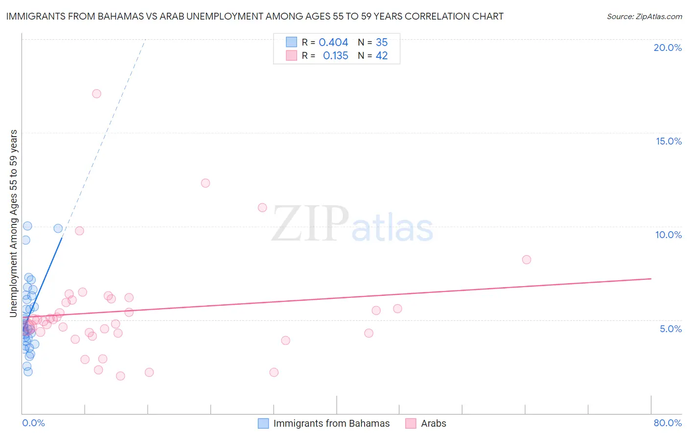 Immigrants from Bahamas vs Arab Unemployment Among Ages 55 to 59 years