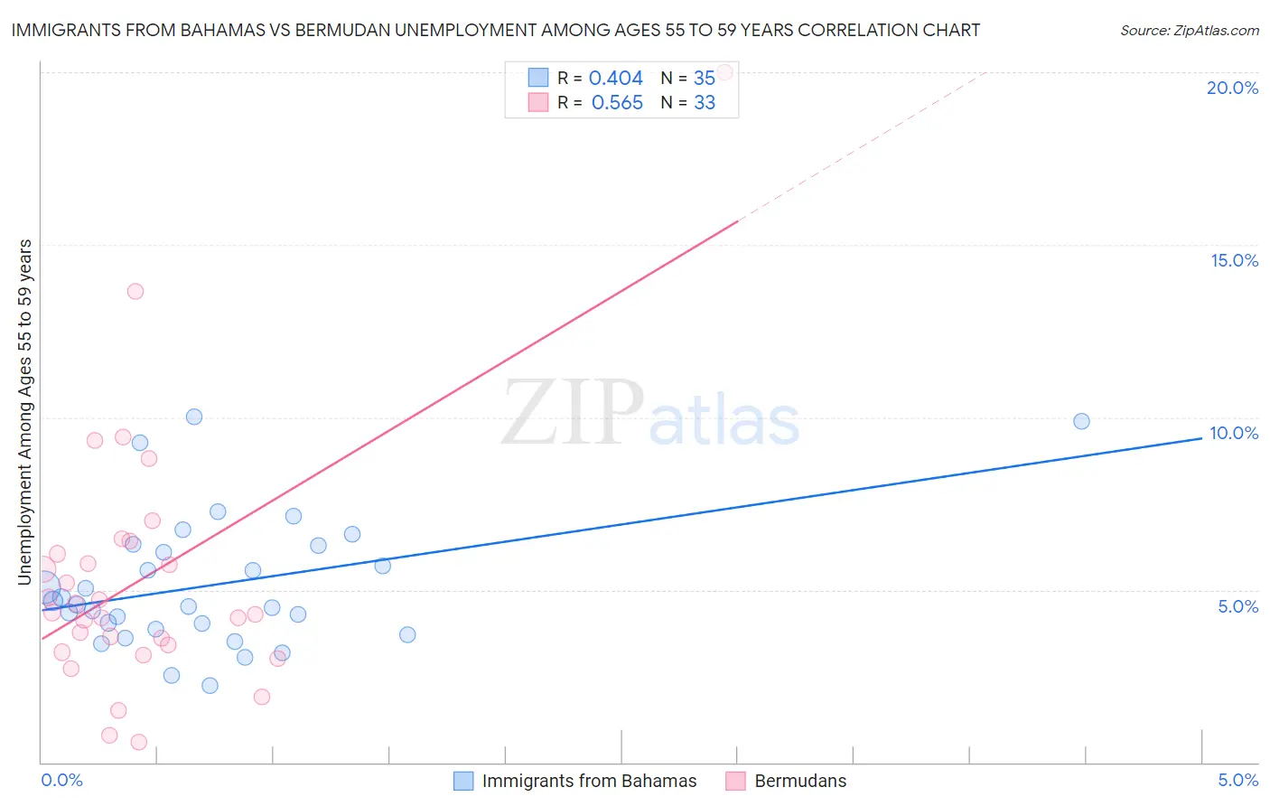 Immigrants from Bahamas vs Bermudan Unemployment Among Ages 55 to 59 years