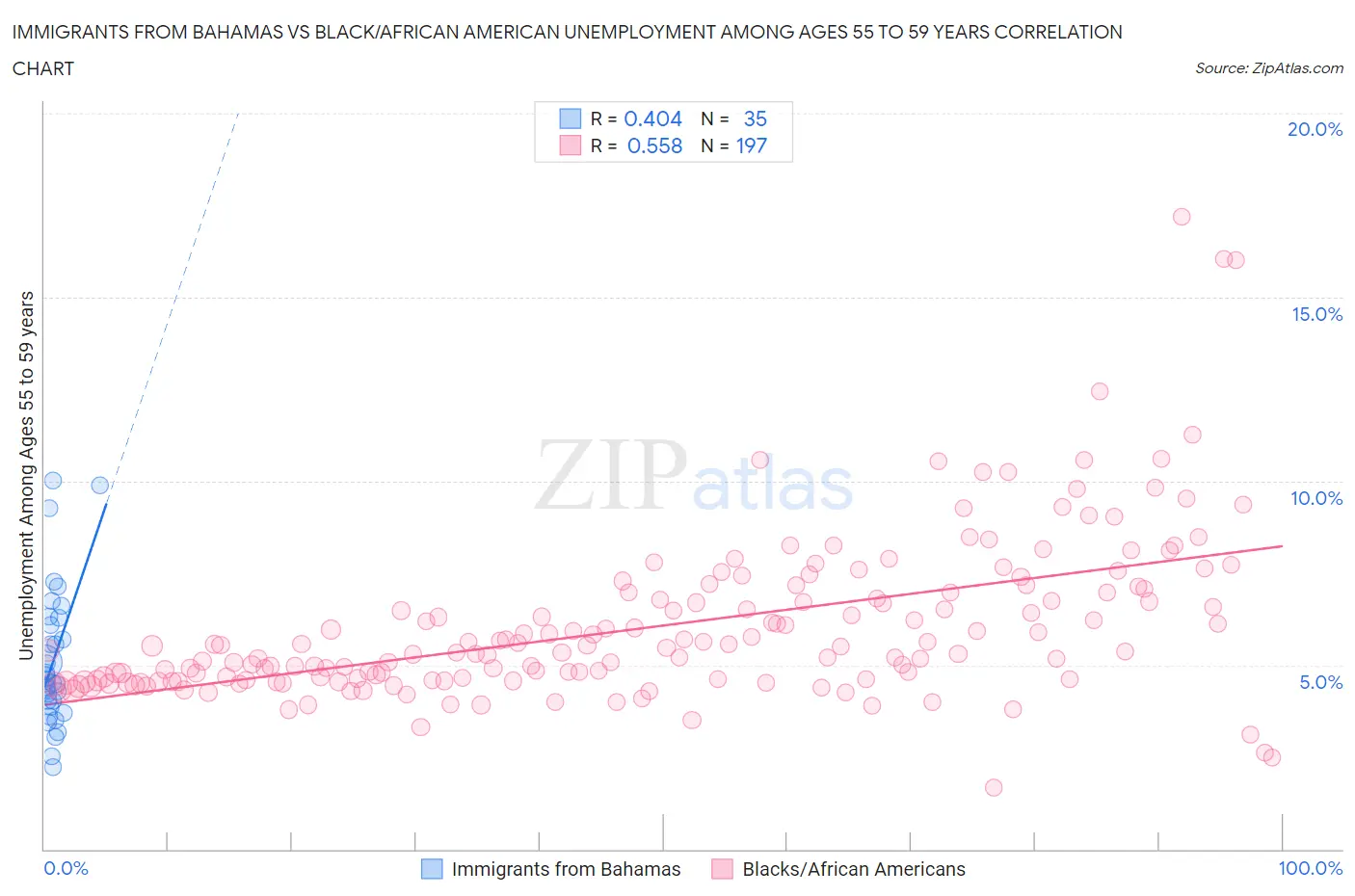 Immigrants from Bahamas vs Black/African American Unemployment Among Ages 55 to 59 years
