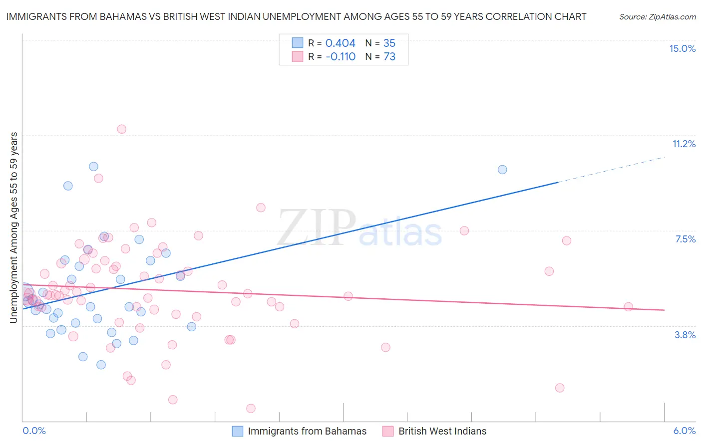 Immigrants from Bahamas vs British West Indian Unemployment Among Ages 55 to 59 years